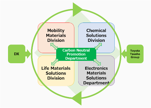 carbon neutral promotion development