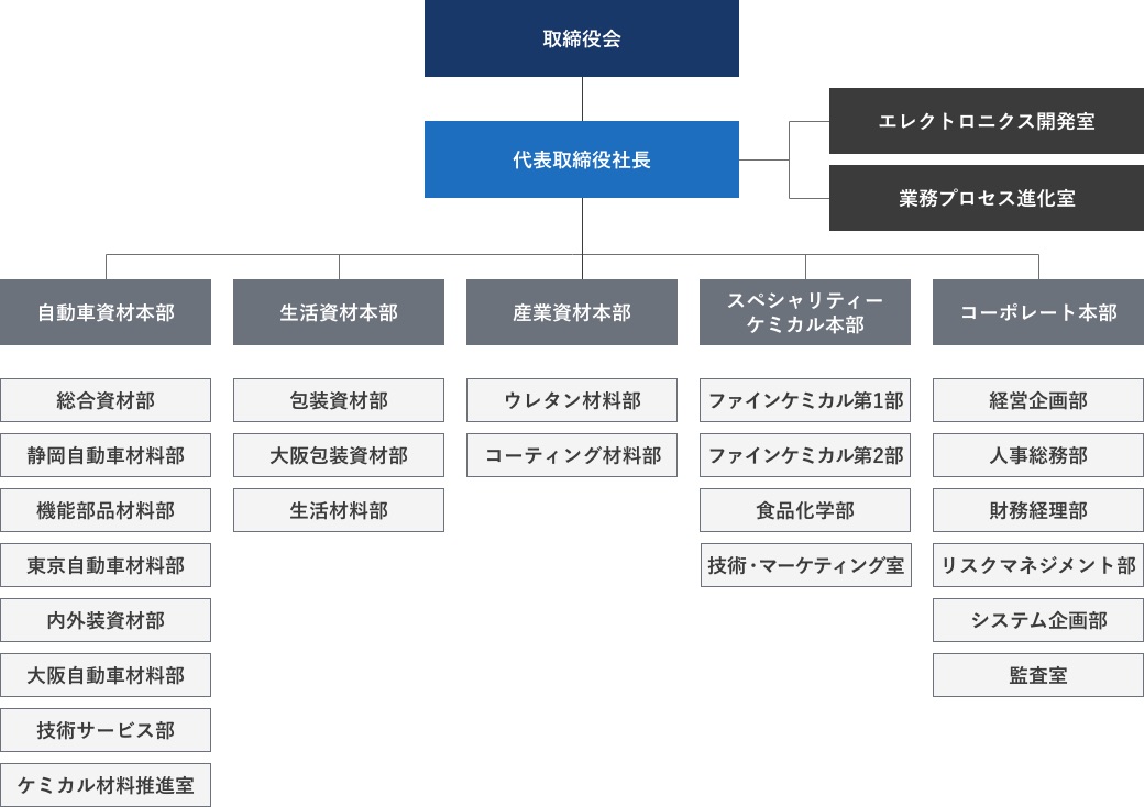 組織図