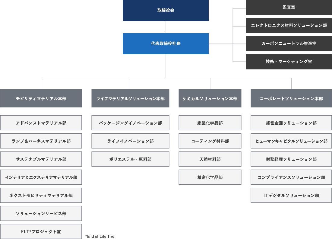 組織図